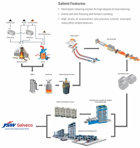 JSW GP Coils